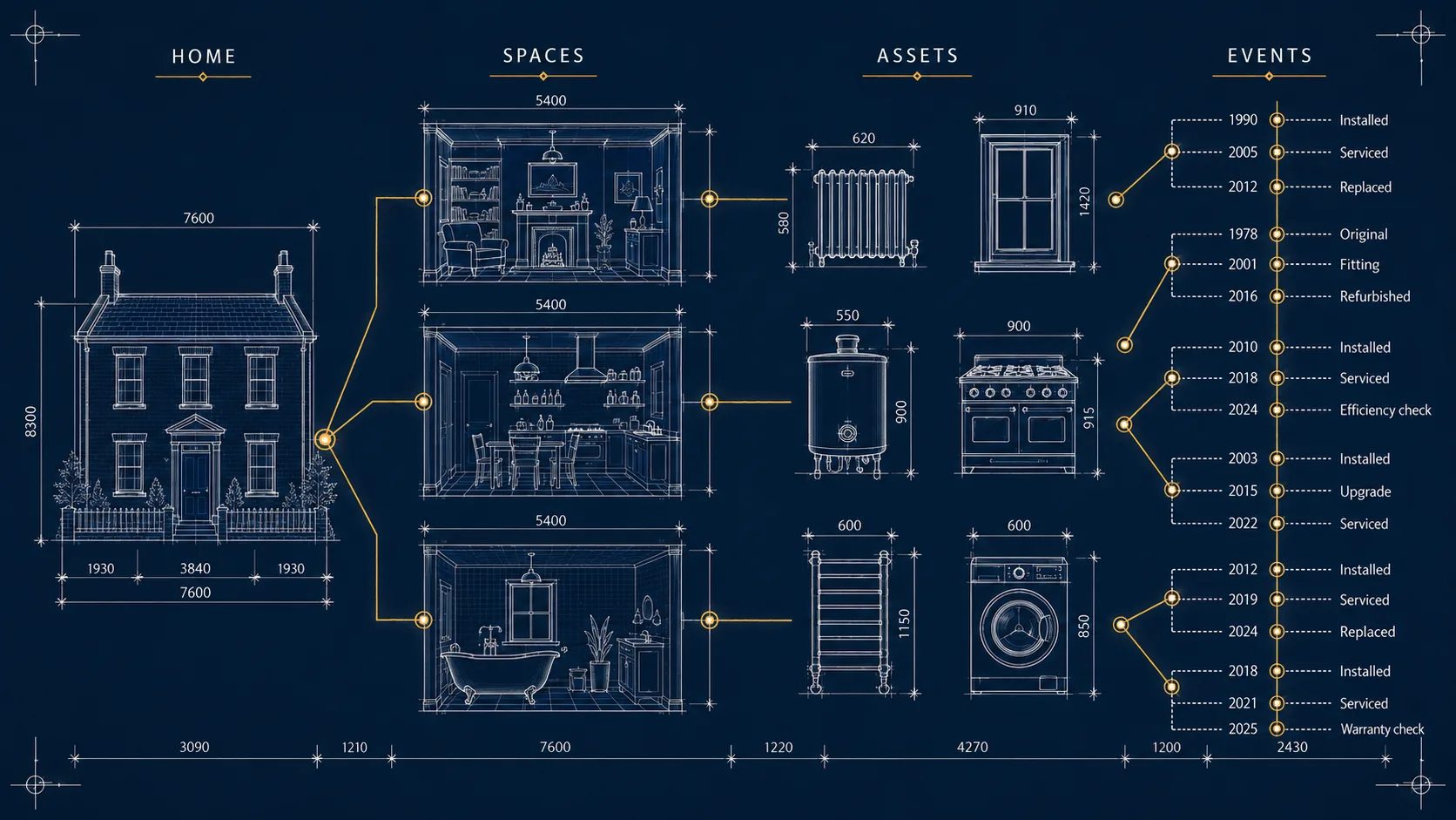 The HoWA home record drawn as a graph: the address at the centre, branching into spaces, assets and a dated timeline of events.